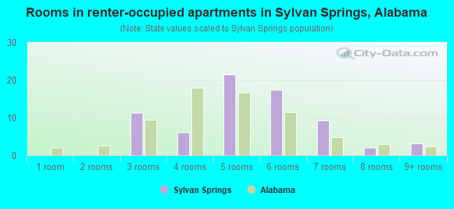 Rooms in renter-occupied apartments in Sylvan Springs, Alabama