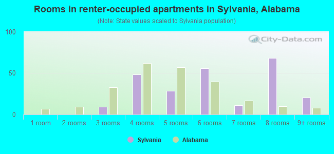 Rooms in renter-occupied apartments in Sylvania, Alabama