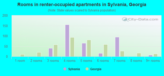 Rooms in renter-occupied apartments in Sylvania, Georgia