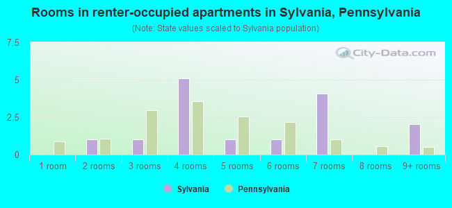 Rooms in renter-occupied apartments in Sylvania, Pennsylvania