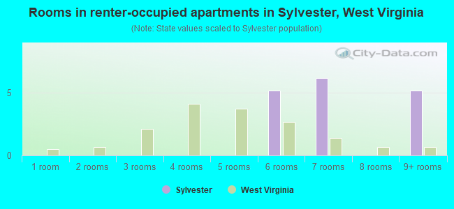 Rooms in renter-occupied apartments in Sylvester, West Virginia