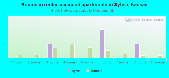 Rooms in renter-occupied apartments in Sylvia, Kansas