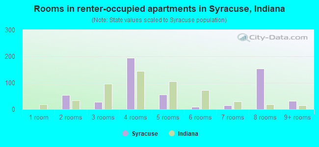 Rooms in renter-occupied apartments in Syracuse, Indiana