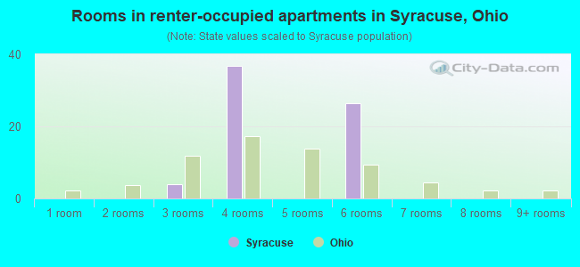Rooms in renter-occupied apartments in Syracuse, Ohio