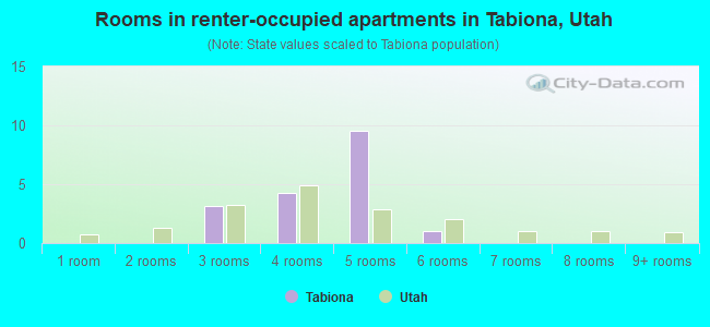 Rooms in renter-occupied apartments in Tabiona, Utah