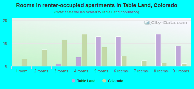 Rooms in renter-occupied apartments in Table Land, Colorado