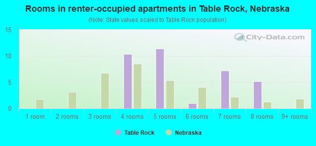 Rooms in renter-occupied apartments in Table Rock, Nebraska