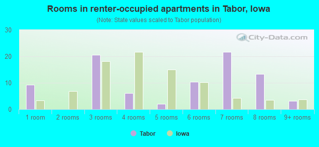 Rooms in renter-occupied apartments in Tabor, Iowa