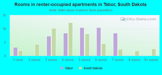 Rooms in renter-occupied apartments in Tabor, South Dakota