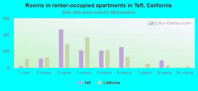 Rooms in renter-occupied apartments in Taft, California