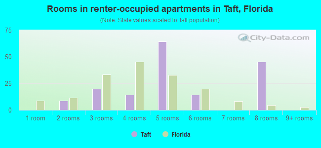 Rooms in renter-occupied apartments in Taft, Florida