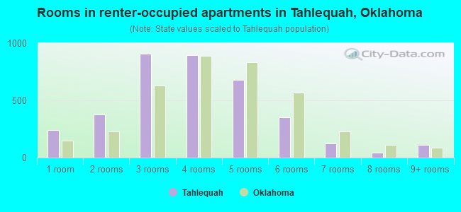 Rooms in renter-occupied apartments in Tahlequah, Oklahoma