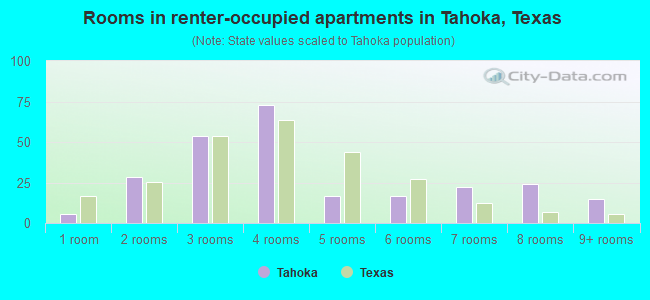 Rooms in renter-occupied apartments in Tahoka, Texas