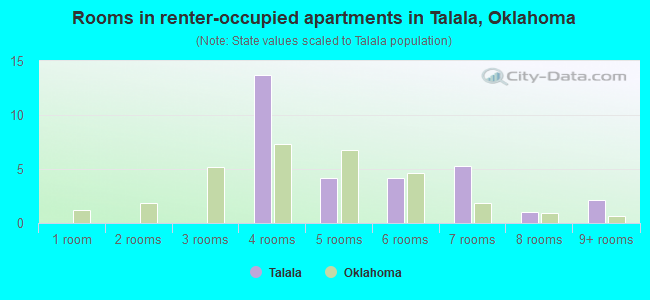 Rooms in renter-occupied apartments in Talala, Oklahoma