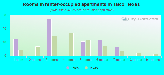 Rooms in renter-occupied apartments in Talco, Texas