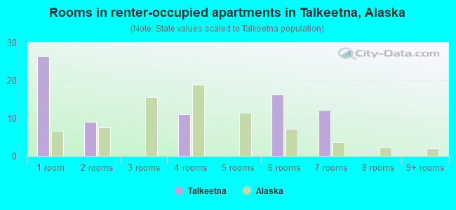 Rooms in renter-occupied apartments in Talkeetna, Alaska