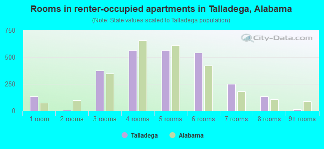 Rooms in renter-occupied apartments in Talladega, Alabama