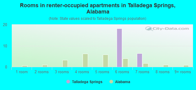 Rooms in renter-occupied apartments in Talladega Springs, Alabama