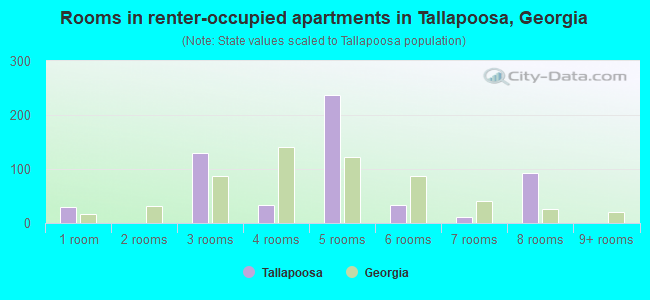 Rooms in renter-occupied apartments in Tallapoosa, Georgia