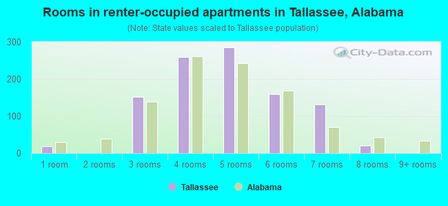 Rooms in renter-occupied apartments in Tallassee, Alabama