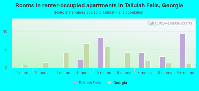 Rooms in renter-occupied apartments in Tallulah Falls, Georgia
