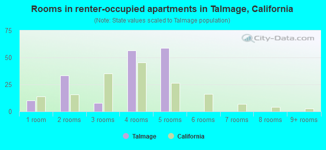 Rooms in renter-occupied apartments in Talmage, California