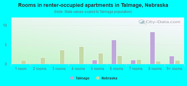 Rooms in renter-occupied apartments in Talmage, Nebraska