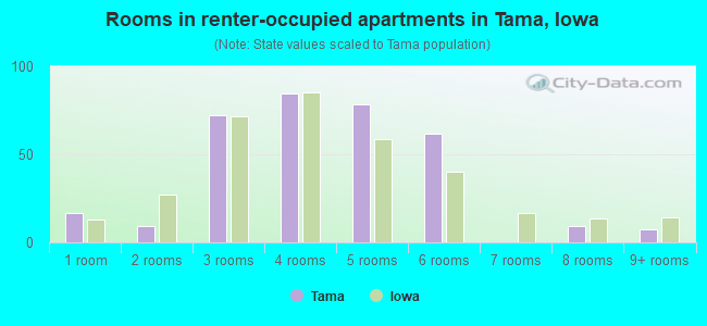 Rooms in renter-occupied apartments in Tama, Iowa
