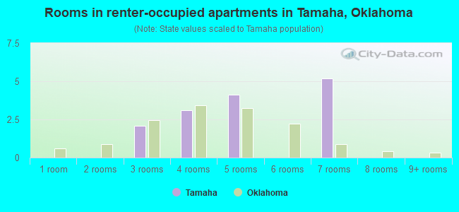 Rooms in renter-occupied apartments in Tamaha, Oklahoma