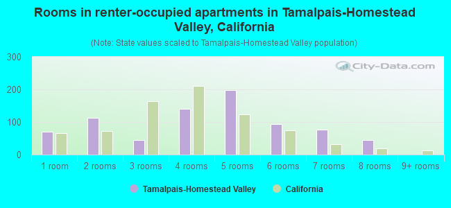Rooms in renter-occupied apartments in Tamalpais-Homestead Valley, California