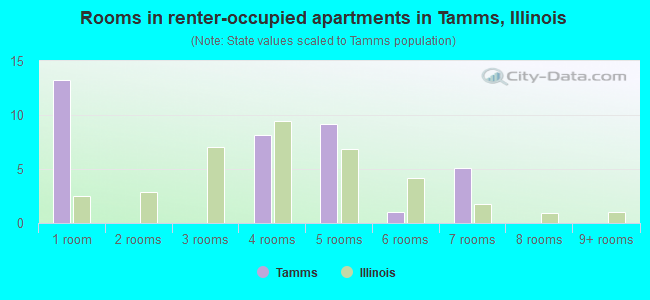 Rooms in renter-occupied apartments in Tamms, Illinois