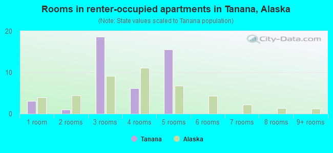 Rooms in renter-occupied apartments in Tanana, Alaska