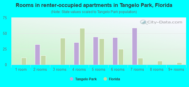Rooms in renter-occupied apartments in Tangelo Park, Florida