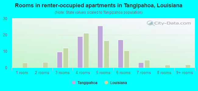 Rooms in renter-occupied apartments in Tangipahoa, Louisiana