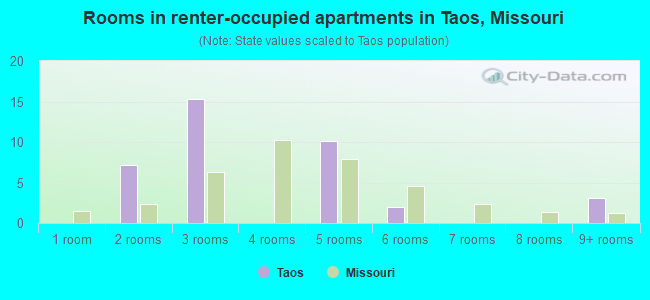 Rooms in renter-occupied apartments in Taos, Missouri
