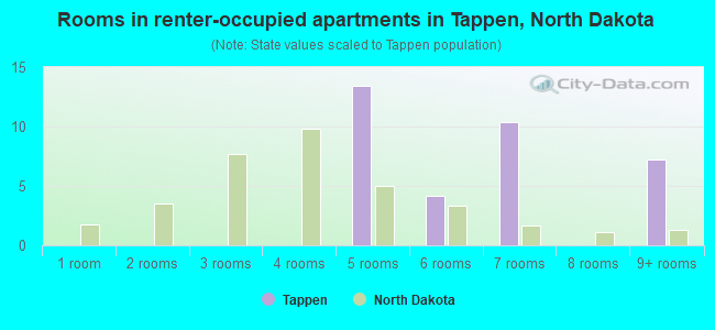 Rooms in renter-occupied apartments in Tappen, North Dakota