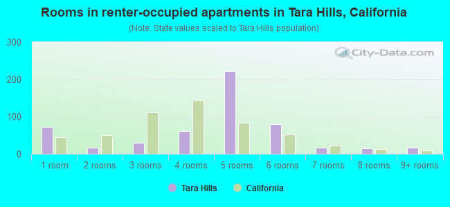 Rooms in renter-occupied apartments in Tara Hills, California