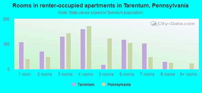 Rooms in renter-occupied apartments in Tarentum, Pennsylvania