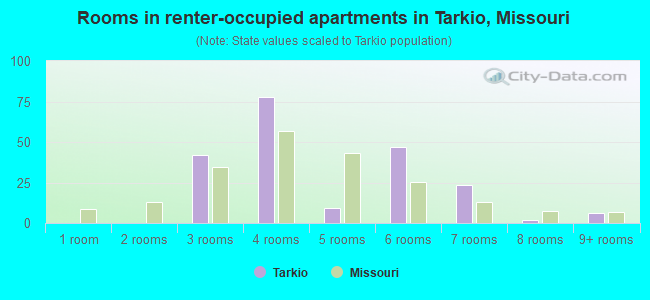 Rooms in renter-occupied apartments in Tarkio, Missouri