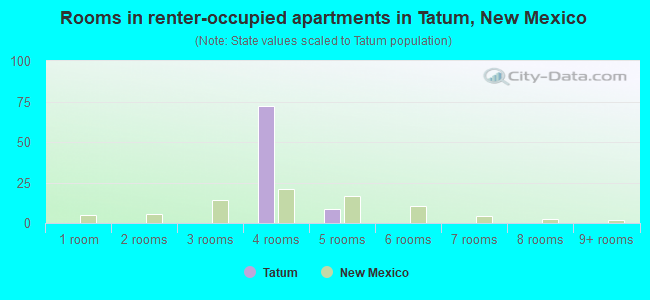 Rooms in renter-occupied apartments in Tatum, New Mexico
