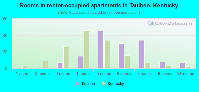 Rooms in renter-occupied apartments in Taulbee, Kentucky