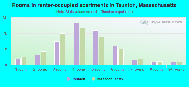 Rooms in renter-occupied apartments in Taunton, Massachusetts