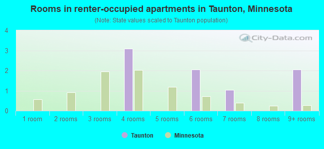 Rooms in renter-occupied apartments in Taunton, Minnesota