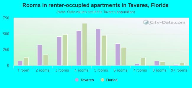 Rooms in renter-occupied apartments in Tavares, Florida