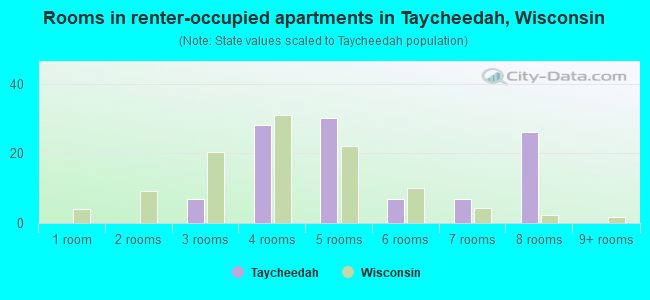 Rooms in renter-occupied apartments in Taycheedah, Wisconsin
