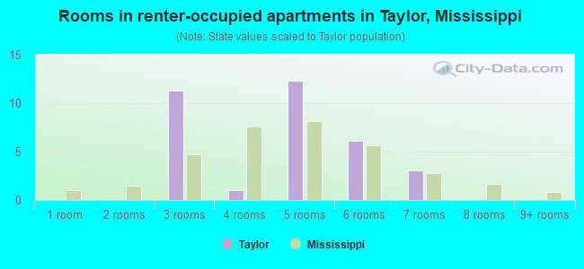 Rooms in renter-occupied apartments in Taylor, Mississippi