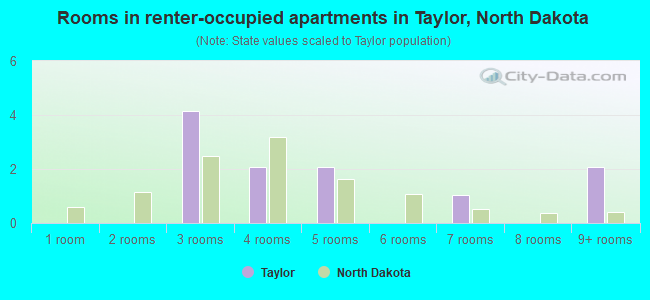 Rooms in renter-occupied apartments in Taylor, North Dakota