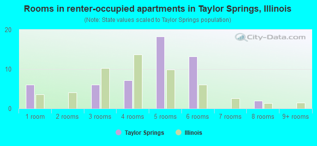 Rooms in renter-occupied apartments in Taylor Springs, Illinois