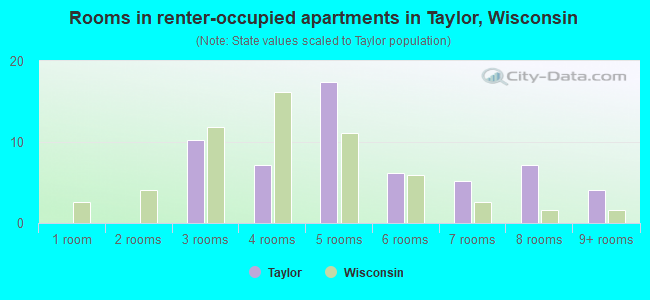 Rooms in renter-occupied apartments in Taylor, Wisconsin