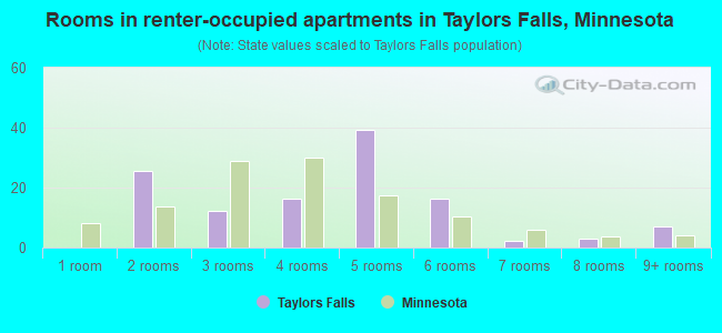 Rooms in renter-occupied apartments in Taylors Falls, Minnesota